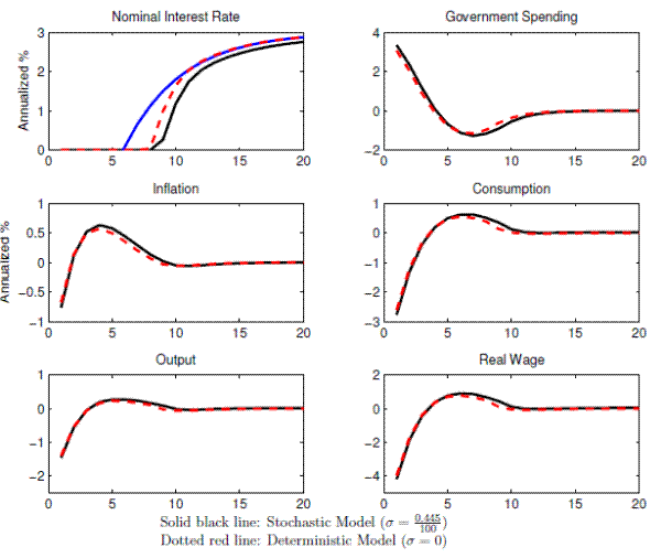 Figure 5: Recovery from a Recession With Commitment:Deterministic vs. Stochastic Equilibria. This figure shows the impulse response functions for the model's key variables in the model with commitment. In each panel, the solid balck and dashed red lines are for the stochastic and deterministic economies, respectively. Y-axes are for the model's variables, while x-axis is for time.