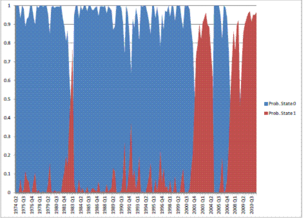 This figure displays the probability of remaining in the high-volatility state as a blue area, and the probability of remaining in the low-volatility state in red. The horizontal axis represents time, from the second quarter of 1974 to the third quarter of 2010. The vertical axis represents probabilities and ranges between zero and one. Most of the area in this figure is blue, indicating the high-volatility state, up to the year 2000. Up to the same year, the lower part of the area is red, indicating a low but positive probability of entering the high-volatility state. From 2000 to 2004 the area is mostly red, then it is mostly blue again between 2004 and 2006, and then completely red to the end of the sample.