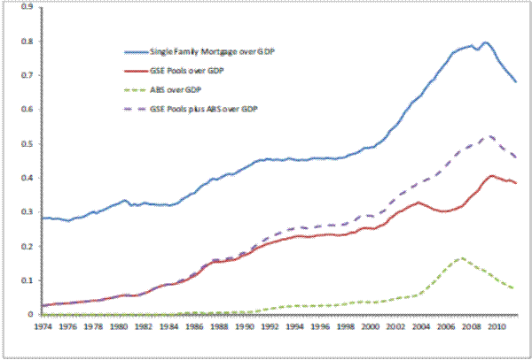 Figure 2: Mortgage Lending and Securitization as a Fraction of GDP.
The figure illustrates growing mortgage securitization with four line graphs which represent the fraction of mortgage respect to GDP. The blue solid line plots the time series of total single family mortgages over GDP, the red solid line plots the fraction of GSE (government-sponsored enterprises) securitized mortgages over GDP. The green dotted line plots ABS (asset backed securities) pools over GDP, and the purple dashed line shows the proportion of sum of GSE and ABS over GDP. The horizontal axis represents time starting from year 1974 to 2011. The vertical axis represents the fraction of mortgage securitization and ranges from 0 to 0.9. All four plots generally increase gradually over time. The blue solid line, single family mortgages over GDP, begins around 0.28 in 1974 and increases steadily to achieve a peak at 0.8 around the year of 2009. The fraction then decreases to 0.7 from 2009 to 2011. The green dashed line, fraction of ABS over GDP, remains at 0 until the end of 1984, and then increases gradually to peak at 0.15 around 2007. After achieving the local maximum, the fraction of ABS decreases to 0.1 between 2007 and 2011. The red solid line, the fraction of GSE mortgages over GDP, begins around 0.04 and gradually increases to 0.4 over the entire horizontal axis with some fluctuations. The purple dashed line, fraction of total GSE and ABS of GDP, also shows gradual growth from 0.1 to 0.5 within the interval from 1974 to 2009. The level then decreases slightly to 0.45 in 2011.