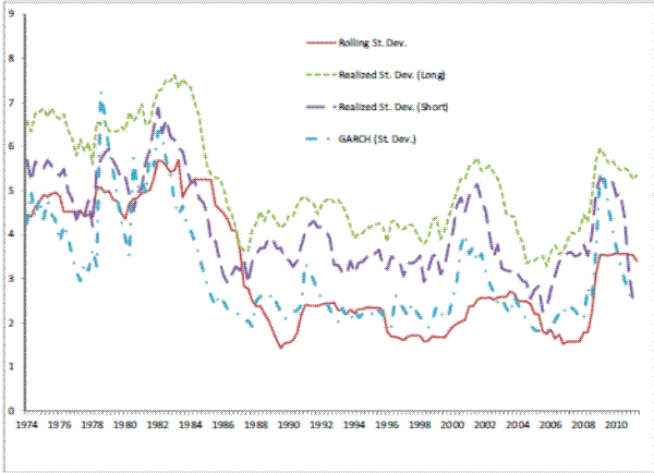 Figure 3: GDP Growth Volatility (%).
This figure consists of four line graphs depicting volatility measures of deseasonalized real GDP growth rates. Each line represents different measures of standard deviation of real GDP growth. The red solid line represents rolling standard deviations, the green dashed line shows the realized standard deviation (Long) and the purple dashed line plots the realized standard deviation (Short). The cyan line is the GARCH (Generalized Autoregressive Conditional Heteroskedasticity) model estimated standard deviation. The horizontal axis represents time starting from year 1974 to 2011. The vertical axis represents GDP growth volatility in percentage, and ranges from 0 to 9. Overall, all four plots have minor fluctuations and generally move together throughout the entire period. Generally, the green line dominates other lines, and the purple line dominates the cyan and red lines. The four lines generally begin around 5.5% and achieve their respective peak around 6% in 1982 and they rapidly drop to levels around 3% around 1984. From then on, the lines maintain their values around 3% with minor fluctuations until 2001, then they increase by 1 or 2% and they come back down to the 3% level in 2006. From 2006 to 2009, four lines increase relatively rapidly from 3% to 4~5%, but they show a decreasing trend from 2010 to 2011. 
 