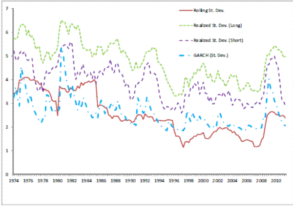 This figure consists of four line graphs depicting volatility measures of real consumption growth rates. Each line represents different measures of standard deviation of real consumption growth. The red solid line represents rolling standard deviations, the green dashed line shows realized standard deviation (Long) and the purple dashed line plots realized standard deviation (Short). The cyan line is the GARCH (Generalized Autoregressive Conditional Heteroskedasticity) model estimated standard deviation. The horizontal axis represents time starting from year 1974 to 2011. The vertical axis represents volatility in percentages and ranges from 0 to 7. Overall, all four plots have some fluctuations and generally move together throughout the entire period. Generally, the green line dominates other lines, and the purple line dominates the cyan and red lines. The four lines generally begin around 5% and show a gradual linear decrease to 3% until 2007. There is a sudden jump from 3% level to 4.5% level in 2008; however the lines generally come back down to 3% level in 2011. 