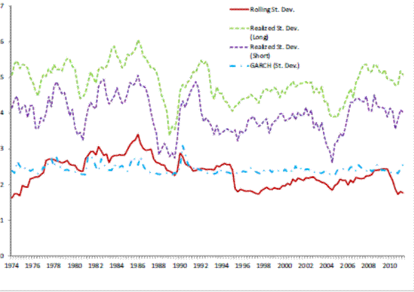 Figure 5: Real Consumption of Housing Services Growth Volatility (%).
This figure consists of four line graphs depicting volatility measures of the growth rate of real consumption of housing services. Each line represents different measures of standard deviation. The red solid line represents rolling standard deviations, the green dashed line shows the realized standard deviation (Long) and purple dashed line plots the realized standard deviation (Short). Cyan line is GARCH (Generalized Autoregressive Conditional Heteroskedasticity) model estimated standard deviation. The horizontal axis represents time starting from year 1974 to year 2011. The vertical axis represents volatility in percentages and ranges from 0 to 7. Generally, the green line dominates other lines, and the purple line dominates the cyan and red lines. Green and purple lines move closely together and show constant trend over the entire period at 4.5% level, with some fluctuations. There were two sharp drops around 1988 and 2004, where green and purple series decreased to 4% and 3% respectively; however, they recovered their constant level of 4.5% within a year or two.  Cyan and red lines moved closely together with some fluctuations around the constant trend around 2.3% level. The cyan line was almost constant throughout the entire period except for a small jump in 1990 to 3%, which soon subsided. The red line began below 2% and gradually increased to 3.4% until 1986, then came back down to 2.3% in 1990. The red line had a sudden decrease to below 2% in 1995, and it gradually grew to 2.3% until 2009 then it decreased to 1.7% in 2011.
