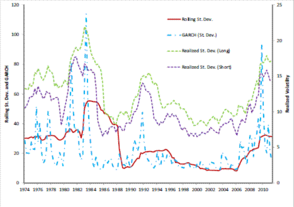 Figure 7: Real Investment in Single Housing Growth Volatility (%).
This figure consists of four line graphs depicting volatility measures of the growth rate of real investment in single housing. Each line represents different measures of standard deviation of real single housing investment growth. The red solid line represents rolling standard deviations, the green dashed line shows realized standard deviation (Long) and the purple dashed line plots realized standard deviation (Short). The cyan line is the GARCH (Generalized Autoregressive Conditional Heteroskedasticity) model estimated standard deviation. The horizontal axis represents time starting from year 1974 to 2011. The vertical axis represents volatility in percentage, and ranges from 0 to 50. Generally, lines move together throughout the entire period. However, they fluctuate in greater degree from 1974 to 1984. The red line begins at 30% and peaks around 55% in 1984 then rapidly decreases to about 10% by 1989. The cyan line shows the greatest volatility and begins around 28%. It records local maxima around 50% in 1976 and 1978, of 80% in 1980, of 110% in 1984, and 90% in 2010, but otherwise trails around 12%. The green and purple lines remained relatively less volatile throughout the sample, beginning around 60% and remaining between 40% and 80%. From 1986 onward, the four lines stabilize somewhat relative to the previous part of the sample. The relatively constant behavior continues to 2006, and then the lines begin increasing again until the end of the sample.

