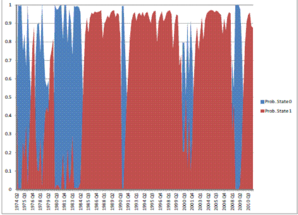 This figure displays the probability of remaining in the high-volatility state as a blue area, and the probability of remaining in the low-volatility state in red. The horizontal axis represents time, from the second quarter of 1974 to the third quarter of 2010. The vertical axis represents probabilities and ranges between zero and one. Most of the area up to 1984 is blue, indicating the high-volatility state. The remaining portion of the figure shows mostly a red area, indicating the low-volatility state. The exceptions are the years of 1990, 2000-2001, and the end of 2008.