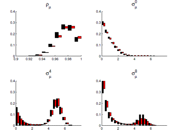 Figure 5: News Model: RWMH and SMC Histogram of Wage Markup Process.  Four panels. Each panel shows an estimates for the histograms for rhomu, sigmu0, sigmu4, and sigmu8.  There are boxes for indicating the mean and variance of each histogram bin estimate  Once again, the SMC estimates are more precise for each parameter, with the algorithm correctly capturing the bimodality in sigmu4 and sigmu 8. 
