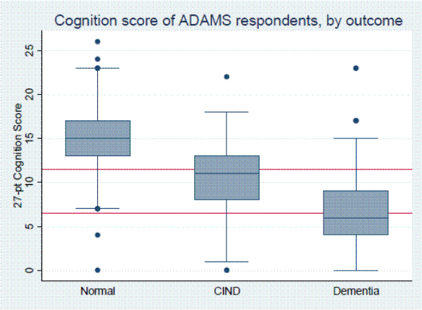 Figure 1: Cognition score of ADAMS respondents, by eventual outcome. Figure 1: Cognition score of ADAMS respondents, by eventual outcome.  The figure displays box plots of cognition scores on the vertical axis, separately for normal, CIND, and Dementia groups. The left most box plot, for the normal group, displays a median at the center of the box of 15, with an upper hinge of 17.5 and a lower hinge of 13. It also displays an upper adjacent value of 24 and a dot at the outside value of 26; and a lower adjacent value of 7 and a dot at the outside value of 4. The center box plot, for the CIND group, shows a median at the center of the box at 11, an upper hinge at 13, and a lower hinge at 8. It displays an upper adjacent value of 18 with a dot at an outside value of 22, and a lower adjacent value of 1.  The right side box plot, for the Dementia group, has a median at the center of the box at 7, an upper hinge at 9, and a lower hinge at 4. It also shows an upper adjacent value of 15, with dots at the outside values of 17 and 23, and a lower adjacent value of 0.  Lastly, the graphs show horizontal lines at 11.5 and 6.5