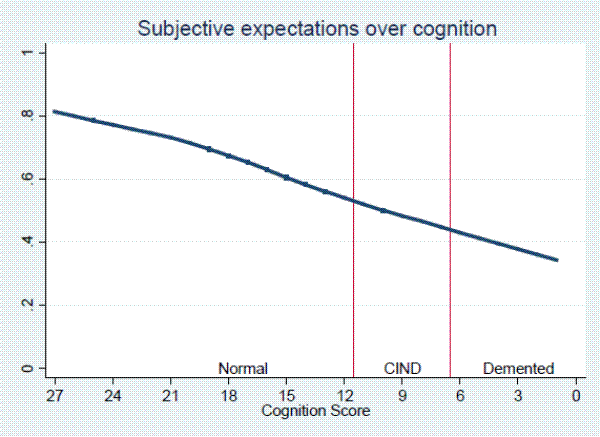 Figure 2: Subjective expectation of thinking and reasoning in 10 years, by cognition score.The figure has the title, Subjective expectations of cognition. The vertical axis displays probabilities from 0 to 1, and the horizontal axis displays cognition scores, with the highest score of 27 on the left and the lowest score of 0 on the right.  Scores of 12-27 are considered normal, 7-11 are CIND, and 0-6 are Dementia cases.  The line plotting these expectations begins at about 0.8 at the 27 cognition score, and falling linearly reaching about 0.3 when scores are 0.