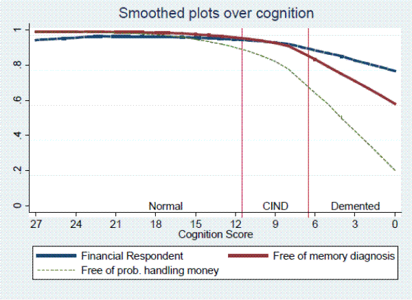 Figure 3: Financial respondents, self-reported problems handling money, and memory disease diagnoses, by cognition score (coupled respondents who were initial financial respondents).The figure has the title, Smoothed plots by cognition. The vertical axis displays probabilities from 0 to 1, and the horizontal axis displays cognition scores, with the highest score of 27 on the left and the lowest score of 0 on the right. Scores of 12-27 are considered normal, 7-11 are CIND, and 0-6 are Dementia cases. The lines for financial respondent, being free of memory diagnosis, and free of problems handling money are all more or less horizontal at 1 between scores of 27 and 16, after which the curves diverge. The financial respondent line remains the topmost line, and is close to one and declines linearly around a score of 9, falling to about 0.8 when scores are 0.  Being free of diagnosis is about even with the financial respondent line, running parallel until 9, at which point it declines linearly but more steeply than financial respondent, reaching about 0.55 at the 0 score. Free of problems handling money declines the earliest, beginning around 16, and declining moderately between scores of 16 and 9, and falling more steeply after 9, reaching about 0.2 at the 0 score. 