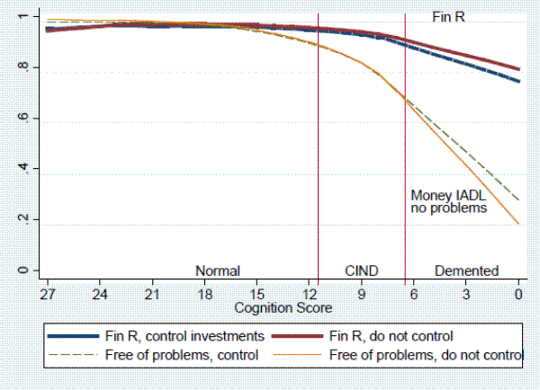 Figure 4: Smoothed plots of financial respondents and the absence of difficulties handling money by cognition score, separated by nature of retirement wealth.  Figure includes all respondents in couples who were financial respondents during the baseline wave.  This graph has probability from 0 to 1 on the vertical axis and cognition score, from 27 on the left to 0 on the right, on the horizontal axis. Two vertical lines at 11.5 and 6.5. Scores of 12-27 are considered normal, 7-11 CIND, and 0-6 Dementia.  The graph has four plots:
1.	Fin R, control investments
2.	Fin R, do not control
3.	Free of problems, control
4.	Free of problems, do not control
Plots 1 and 2 are the topmost and are close to each other.  Both are  begin at the maximum cognition score  with a value of close to 1, and are basically horizontal until the cognition score reaches about 9, when both plots begin to decline. Plot 1 declines slightly more than plot 2; plot 1 reaches just below 0.8 at zero cognition, whereas plot 2 ends just above 0.8.  Plots 3 and 4 are the two lower lines on the graph. Both are basically horizontal at a value near 1 between maximum cognition and about 18, when both begin to decline linearly.  They begin to diverge at cognition of 7, with plot 4 declining more than plot 3. At zero cognition, plot 3 is about 0.3, while plot 4 is about 0.2.  Therefore, when cognition is in the dementia range, the gap between plots 1 and 3 is smaller than the gap between plots 2 and 4.