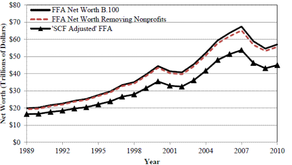 Figure 1:  Flow of Funds Accounts, Measures of hHHousehold Household Net Worth.