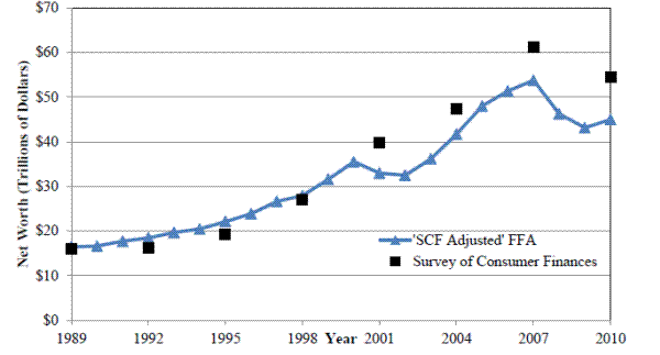 Figure 2: Net Worth in Comparable Terms, Flow of Funds Accounts (FFA) & Survey of Consumer Finances (SCF) 