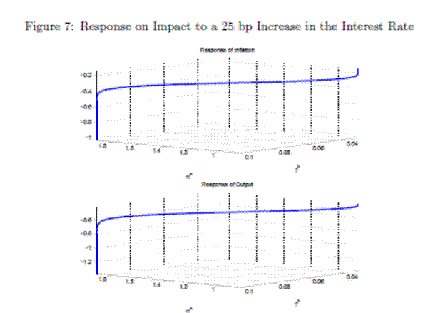 Figure 7: Response on Impact to a 25 bp Increase in the Interest Rate. 