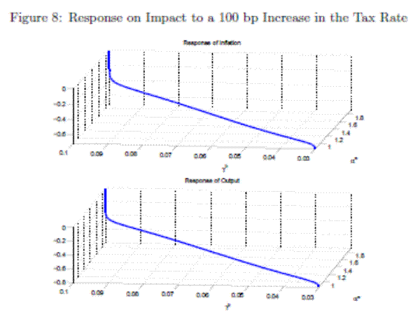 Figure 8: Response on Impact to a 100 bp Increase in the Tax Rate. 