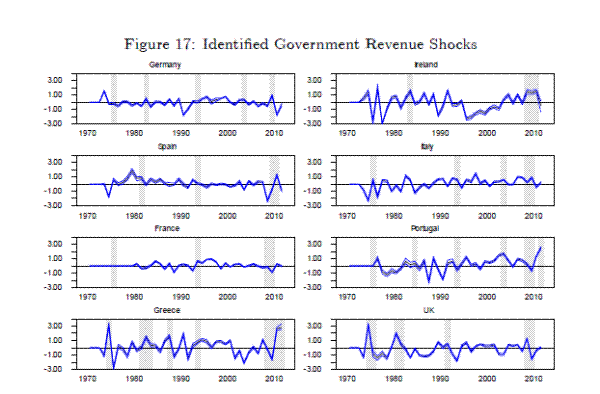  Figure 17: Identified Government Revenue Shocks. The y-axis measures the identified government revenue shocks in units of standard deviation from -3 to +3, the x-axis measures time in years from 1970 to 2011.  There are 8 panels (arranged in 4 rows and 2 columns).  From top to bottom and then right, the panel titles are: Germany, Spain, France, Greece, Ireland, Italy, Portugal, UK.  Each panel has three lines, the 14th 50th and 86th percentiles with the 50th percentile a solid black line and the 14th and 86th percentiles solid blue lines.  Areas of grey shading indicate periods of recession.  France, Germany and Italy have experienced relatively low volatility of government revenue shocks.  Greece, Ireland and Portugal have experienced moderately higher volatility.  The largest shocks for most countries came in the period 2009 to 2011.