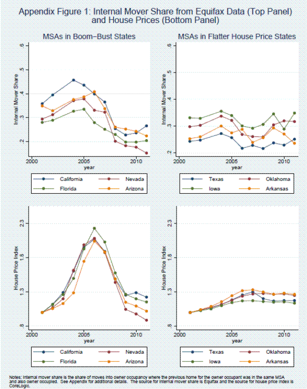 Appendix Figure 1: Internal Mover Share from Equifax Data (Top Panel) and House Prices (Bottom Panel). Notes: Internal mover share is the share of moves into owner occupancy where the previous home for the owner occupant was in the same MSA and also owner occupied. Owner occupancy is inferred from the mortgage information of the individual. See Appendix for additional details. The source for internal mover share is Equifax and the source for house price index is CoreLogic.