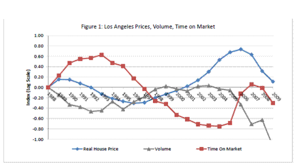 Figure 1: Los Angeles Prices, Volume, Time on Market.Notes: Real house price and total transaction volume index based on Dataquick data. Median time on market from California Association of Realtors. The underlying data are presented in Table 1.<