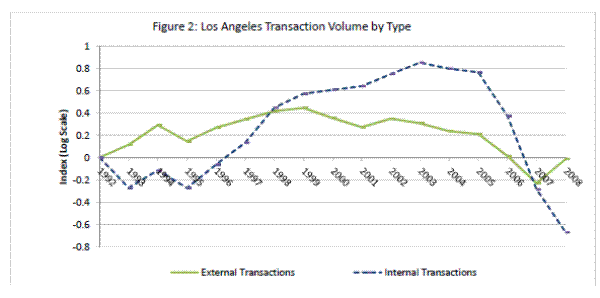 Figure 2: Los Angeles Transaction Volume by Type.Notes: The underlying data (from Dataquick) are presented in Table 1. A transaction is internal if the seller bought a house in the Los Angeles MSA within twelve months of the selling date. Otherwise, it is external.