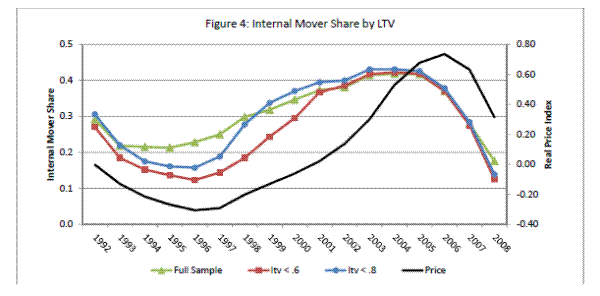Figure 4: Internal Mover Share by LTV.Notes: This graph shows the share of transactions by internal movers when we restrict the sample by the loan-to-value (LTV) ratio of the seller at the time of the sale (calculated using Dataquick data). LTV is imputed, as described in the main text, using data on the
original loan amount (including all mortgages) and the original purchase price. A transaction is internal if the seller bought a house in the Los Angeles MSA within twelve months of the selling date