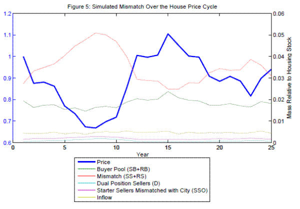 Figure 5: Simulated Mismatch Over the House Price Cycle .Notes: This figure illustrates how the estimated model generates endogenous build-ups and release of mismatched homeowners over time. The different pools of agents in the model are plotted for an arbitrary, but representative 25 year simulation on the right y-axis. The average house price is plotted on the left y-axis, where the house price in period one is indexed to one. The buyer pool consists of starter buyers (SB) and trade-up buyers (RB). The pool labeled mismatch consists of starter sellers who want to trade-up (SS) and trade-up
sellers who want to exit the city (RS). Dual position sellers own both a starter home and a trade-up home (D). Starter sellers who are mismatched with the city will exit the city upon selling (SSO). Inflow plots the mass of agents who exogenously flow into the city each period.