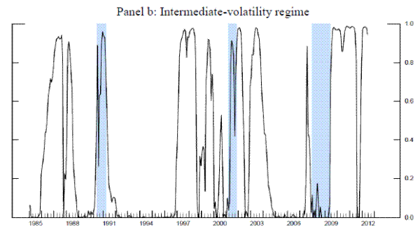 Figure 3: Smoothed Probabilities of Volatility Regimes.Panel b: Intermediate-volatility regime. 
