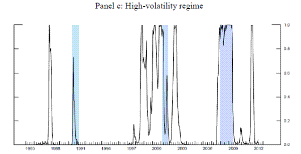 Figure 3: Volatility Regimes. Panel c: High-volatility regime