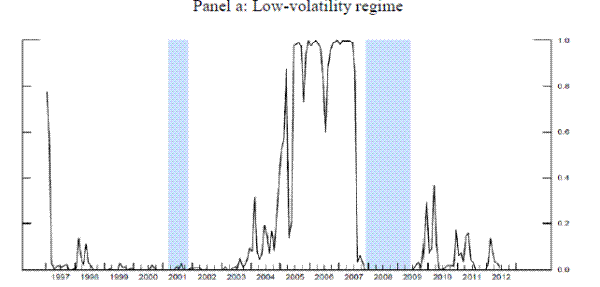 Figure 4: Recursive Real-time Probabilities of the Volatility Regimes.Panel a: Low-volatility regime
