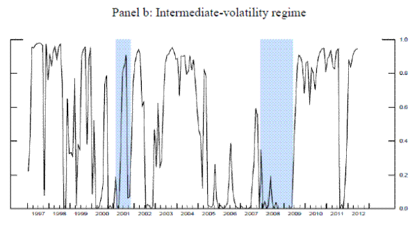 Figure 4: Recursive Real-time Probabilities of the Volatility Regimes. Panel b: Intermediate-volatility regime.