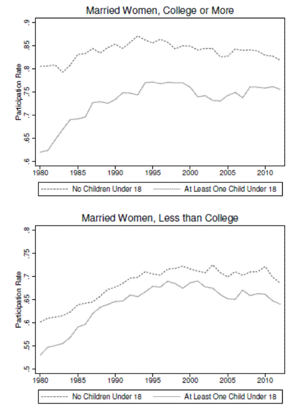 Figure 1: Trends in Married Women's Labor Supply 1980-2010.