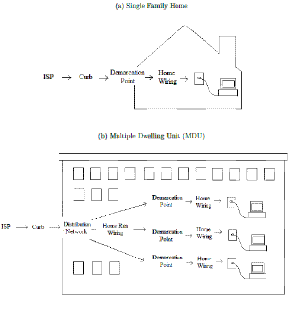 Figure 3: High-Speed Internet Installation Diagram. Illustrates two different formats for high speed Internet installation: a single family home and a multiple dwelling unit. Panel (a) describes the single family home, which is illustrated as a home with a single computer, representing the fact a single household resides in the dwelling. To the left of the dwelling is the ISP. From the ISP an arrow leads to the curb, from which another arrow leads to the demarcation point, which is just at the edge of the dwelling's exterior. From the demarcation point, an arrow in the interior of the dwelling leads to the home wiring, from which point an arrow leads to the graphic of a single computer.  Panel (b) describes the multiple dwelling unit, which is illustrated as an apartment building with three computers in it. The three computers each represent a separate household which resides within the structure. To the left of the dwelling is the ISP. From here, an arrow reaches the curb, from which an arrow reaches the distribution network, which is just within the interior of the structure. From here, three separate arrows branch off, which are labeled the home run wiring, and lead to three separate demarcation points. From each of the three demarcation points, three branches of arrows lead to three separate home wirings,from which point the three branches continue with arrows leading to the three separate graphics of computers.