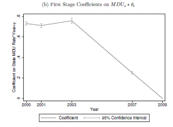 Figure 4: State MDU Rates and Internet Access and Usage (b) First Stage Coefficients on MDU <sub>s</sub> * θ <sub>t</sub>.