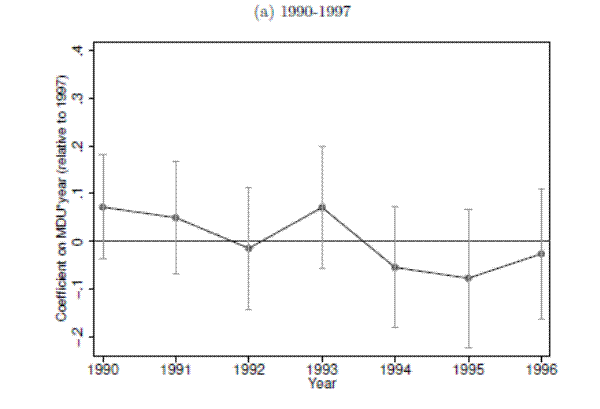 Figure 5: Reduced Form Relationship between MDU Rates and Labor Supply 1990-1997 and 2000-2009 (a) 1990-1997.