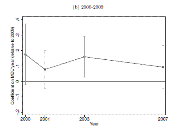Figure 5: Reduced Form Relationship between MDU Rates and Labor Supply 1990-1997 and 2000-2009 (b) 2000-2009.