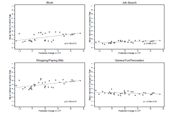 Figure 7: Group Mean Predicted Change in Participation and Rates of Internet Use for Different Tasks