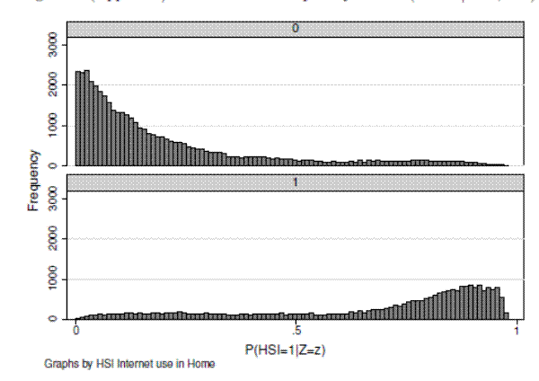 Figure 1:  (Appendix) Distribution of Propensity Score P(HSI=1|X=x,Z=z).
