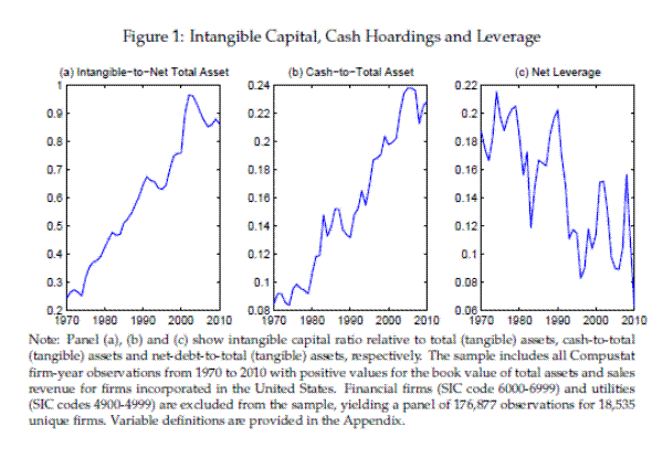 Figure 1: Intangible Capital, Cash Hoardings and Leverage.The figure plots annual averages of intangible capital relative to total (tangible) assets (Panel a), cash as a ratio to total (tangible) assets (Panel b), and net-debt as a ratio to total (tangible) assets (Panel c). 
The sample includes all Compustat firm-year observations from 1970 to 2010 with positive values for the book value of total assets and sales revenue for firms incorporated in the United States. Financial firms (SIC code 6000-6999) and utilities (SIC codes 4900-4999) 
are excluded from the sample, yielding a panel of 176,877 observations for 18,535 unique firms. The plots show that both intangible capital and cash ratios have increased steadily over time, while the net-debt ratio has trended down. 