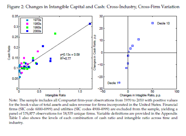 Figure 2: Changes in Intangible Capital and Cash: Cross-Industry, Cross-Firm Variation. Two panels. The panel to the left shows a scatter-plot of average cash ratios (vertical axis) and average intangible capital ratios (horizontal axis) for each decade and 
each Fama-French 12 Industry sector. The panel to the right shows a scatter-plot of average changes in cash ratios before and after 1990 (vertical axis) for each decile of the distribution of firm-level changes in intangible capital (horizontal axis).
The sample for both panels includes all Compustat firm-year observations from 1970 to 2010 with positive values for the book value of total assets and sales revenue for firms incorporated in the United States. Financial
firms (SIC code 6000-6999) and utilities (SIC codes 4900-4999) are excluded from the sample, yielding a panel of 176,877 observations for 18,535 unique firms. The scatter plots show that there is a strong correlation between intangible capital and cash ratios over time by industry. 
In addition, firms that experienced a decline in intangible capital also saw their cash ratios decline, while firms for which intangible capital rose the most also experienced the greatest increases in cash.