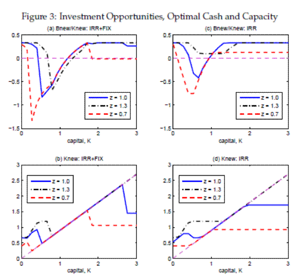 Figure 3: Investment Opportunities, Optimal Cash and Capacity. Four panels. The panels plot model-implied net-leverage and investment decisions on the vertical axes against the current capacity level of the firm on the horizontal axis.  
Panel a and Panel b show net-leverage and investment for the version of the model where firms face both non-convex adjustment friction and partial irreversibility, while Panel c and Panel d show net-leverage and investment for the version of the model where
firms face only partial irreversibility. Each panel shows three lines, which correspond to the cases with a normal technology level (blue, solid line), 30% above (black, dash-dotted line) and 30 % below (red, dashed line) the normal level.
Panel a and Panel c show that relatively small firms optimnally hold cash while debt accumulation is associated with large firms. Panel b and Panel d show that optimal investment may positively respond to firm capacity even when firm's investment mode is active.
