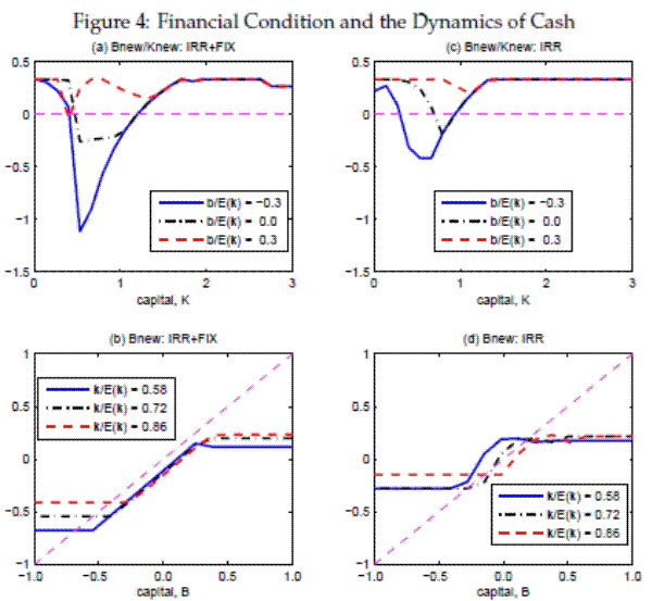 Figure 4: Financial Condition and the Dynamics of Cash. Four panels. The panels plot model-implied net-leverage and net-debt decisions on the vertical axes against the current capacity level of the firm (top panels) and the current net-leverage of the firm (bottom panels) on the horizontal axis.  
Panel a and Panel b show net-leverage and net-debt for the version of the model where firms face both non-convex adjustment friction and partial irreversibility, while Panel c and Panel d show net-leverage and net-debt for the version of the model where
firms face only partial irreversibility. Each panel shows three lines, which correspond for Panel a and Panel c to the cases when the level of current net-leverage is -0.3 (blue, solid line), 0.0 (black, dashdotted line), and 0.30 (red, dashed line),
and for Panel b and Panel d to the cases of three different levels of current production capacity (0.58, 0.72, and 0.86). The four panels show that there is a tremendous amount of inertia in firm s financial position, as firms that have positive net debt today 
are more likely to hold positive net debt tomorrow.