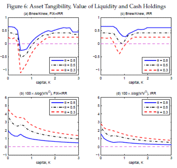 
Figure 6: Asset Tangibility, Value of Liquidity and Cash Holdings. Four panels. The panels plot model-implied net-leverage and value of cash holdings on the vertical axes against the current capacity level of the firm on the horizontal axis. Panel a and Panel b show net-leverage and value of cash for the version of 
the model where firms face both non-convex adjustment friction and partial irreversibility, while Panel c and Panel d show net-leverage and value of cash for the version of the model where firms face only partial irreversibility. Each panel shows three lines, 
which correspond to the cases when the level of tangible capital relative to total capital is 0.8 (blue, solid line), 0.5 (black, dashdotted line), and 0.3 (red, dashed line). Panel a and Panel c show that there is a dramatic increase in liquidity demand in response 
to a decline in asset tangibility. Panel b and Panel d show that there is a dramatic increase in the value of cash holdings in response to a decline in asset tangibility.