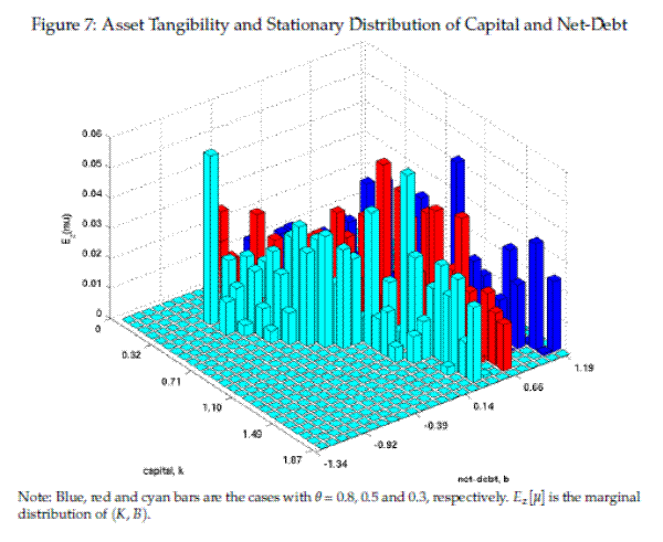 Figure 7: Asset Tangibility and Stationary Distribution of Capital and Net-Debt. The figure shows the model-implied joint frequency distribution of capital (horizontal axis, to the left) and net-debt positions (horizontal axis, to the right) for three different levels of the tangible capital ratio, which correspond to 
0.8 (blue bars), 0.5 (red bars), and 0.3 (light blue bars). The figure shows that as the tangible capital ratio declines, the distribution moves to the left in such a way that more probability mass is allocated to the negative portion of the support on the net-debt
dimension.