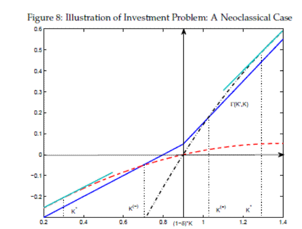 Figure 8: Illustration of Investment Problem: A Neoclassical Case. The horizontal line measures the level of capital stock tomorrow and the vertical line measures the corresponding values of adjustment cost and the expected gains from adjustment. Blue, solid line depicts the shape of the adjustment cost function, black, dhash-dotted line and red, dash line
illustrate possible shapes of expected gains from adjustment as a function of capital stock chosen for tomorrow. The two green line segments depict the slopes of the expected gain functions. 