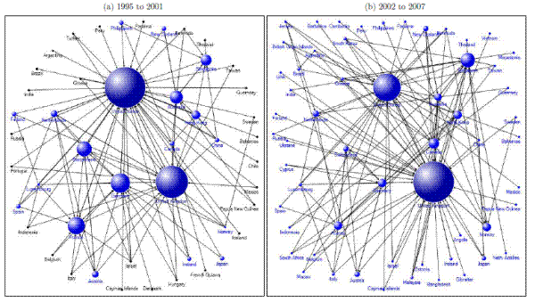 Figure 2: Countries Listing Cross-Listings (In-Degree)

Figure 2 shows the cross-listings post-IPO (from 1995 onward) of a firm in any foreign country. The graphs represent two different sub-periods: a) 1995 to 2001 and b) 2002 to 2007. We use a network graph to represent the matrix of listing flows from 90 countries. Each note in the figure represents a country and the size of a node represents the number of cross-listings listing in that country. The Figure shows that UK and US attract roughly the same number of cross-listings in the first sub-period but the UK gains substantial market share, in terms of the numbers of cross- listings in the second sub-period. Unlike the graph for foreign and global IPOs, the network graph of cross-listings indicates a decrease in complexity over time.
