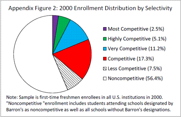 Appendix Figure 2: 2000 Enrollment Distribution by Selectivity.