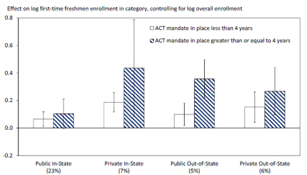 Appendix Figure 4: Effect of Mandates on Subcategories of Selective Enrollment, Allowing Phase In.