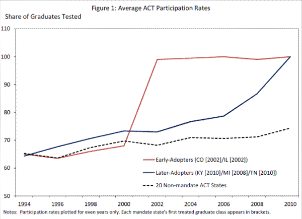 Figure 1: Average ACT Participation Rates.