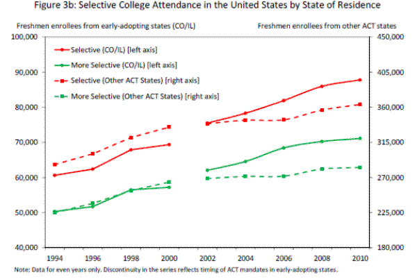  Figure 3b: Selective College Attendance in the United States by State of Residence.