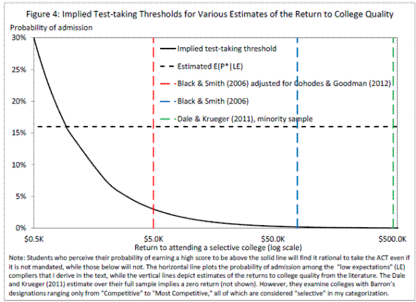 Figure 4: Implied Test taking Thresholds for Various Estimates of the Return to College Quality