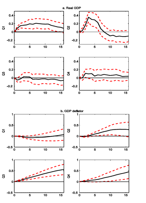 Figure 2: Impulse responses to a 25-basis-point federal funds rate decline, from a four-variable VAR with time dependence, by quarter.
