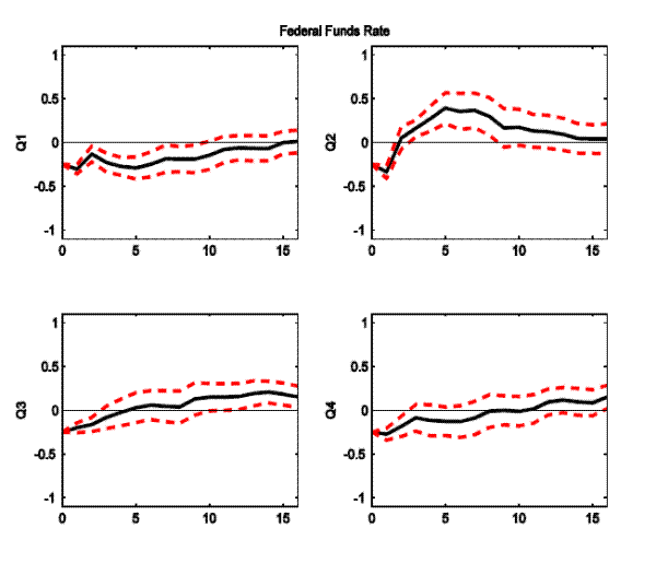 Figure 3:Impulse responses to a 25-basis-point federal funds rate decline, from a four-variable VAR with time dependence, by quarter .