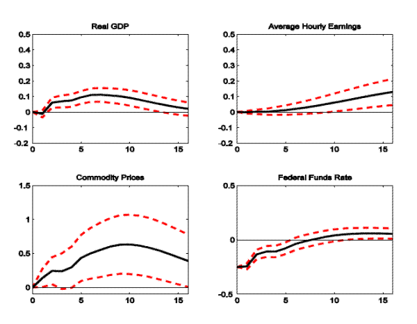 Figure 4: Impulse response to a 25- basis- point federal funds rate decline, from a four-variable VAR with no time dependence and AHE in place of the GDP deflator, by quarter.
